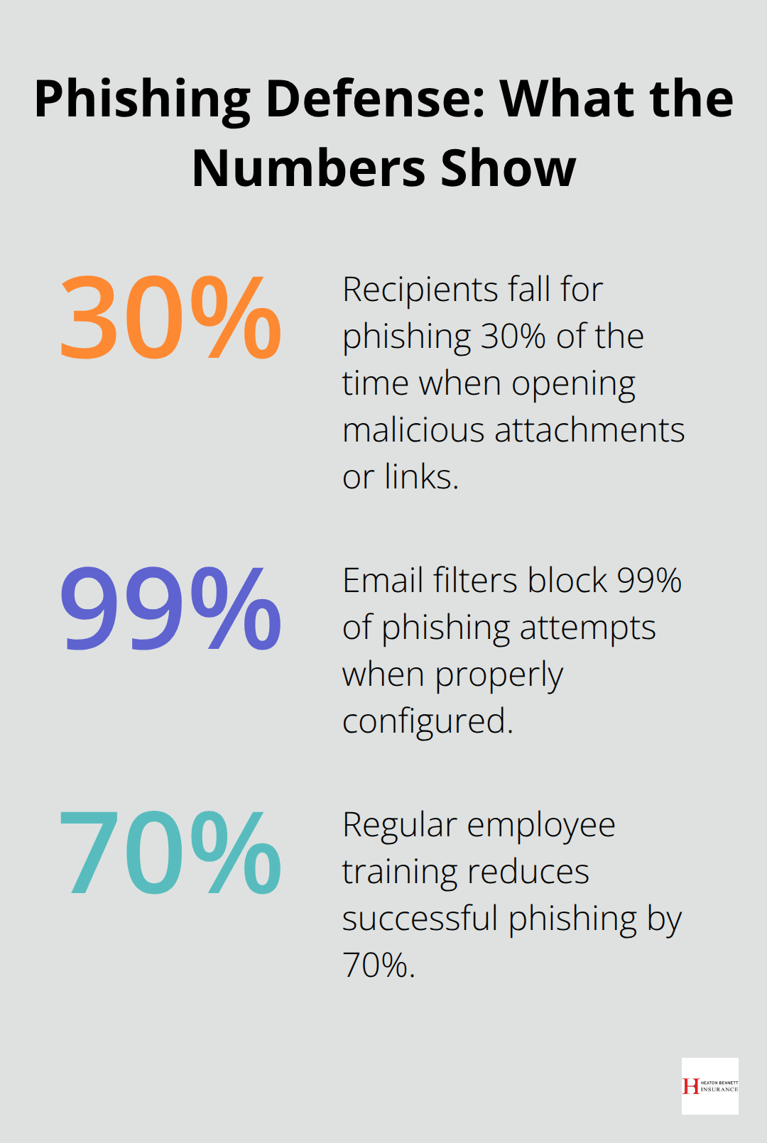 Key phishing and training effectiveness statistics for U.S. organizations - cyber insurance