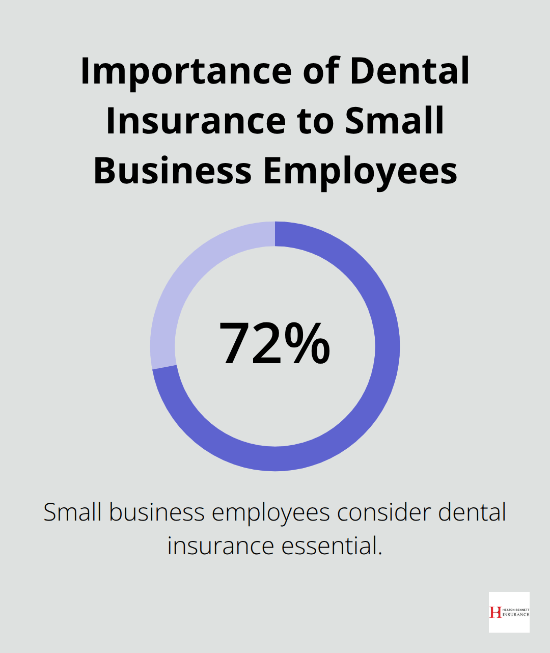 Pie chart showing 72% of small business employees consider dental insurance essential