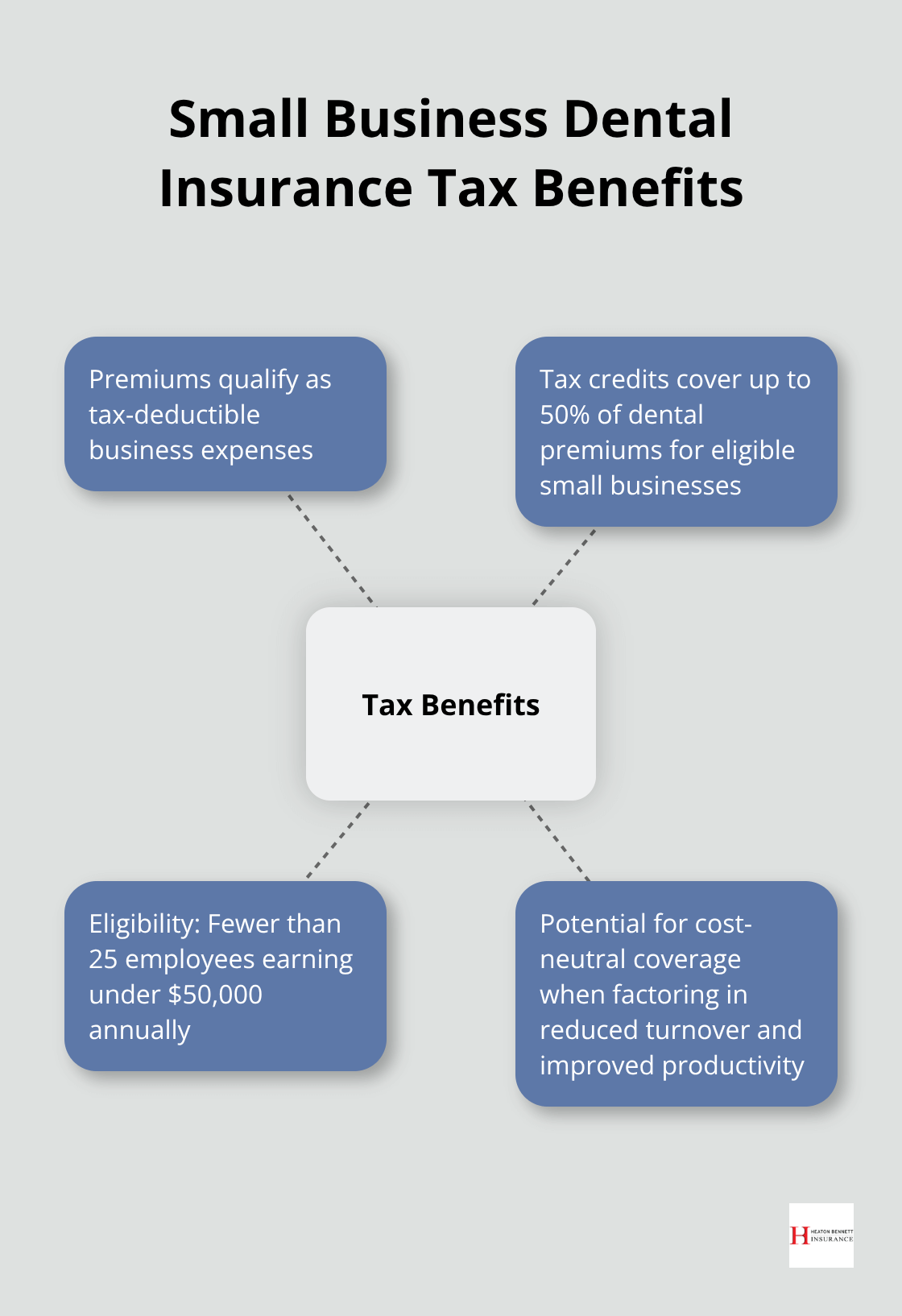 Hub and spoke chart showing tax benefits for small businesses offering dental insurance - dental insurance small business