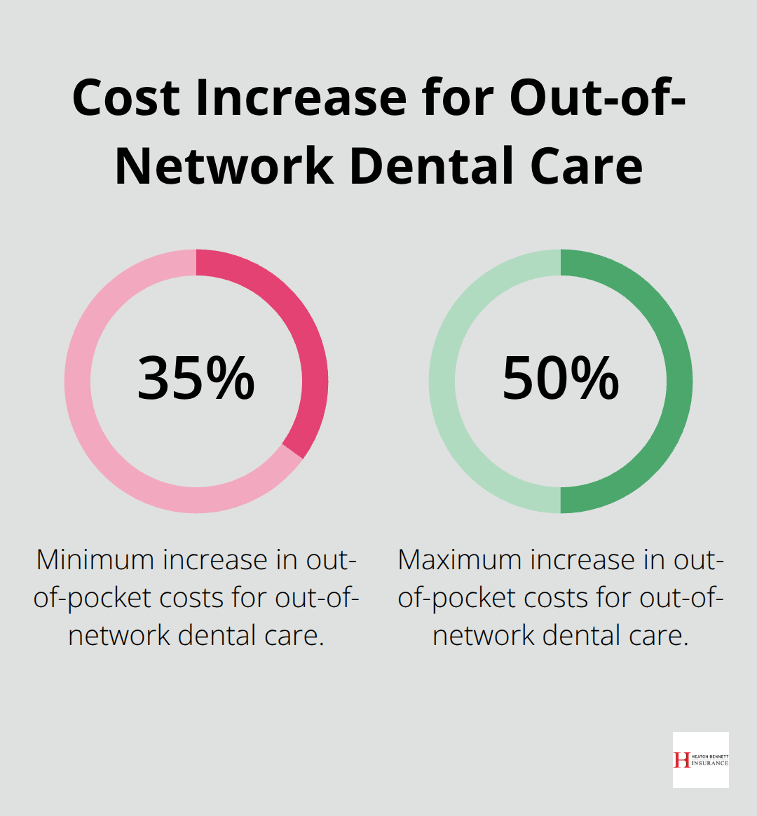 Chart showing 35-50% higher out-of-pocket costs for out-of-network dental care - dental insurance small business