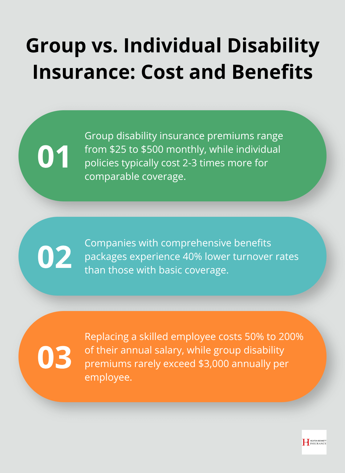 Ordered list comparing group and individual disability insurance costs and benefits - disability coverage