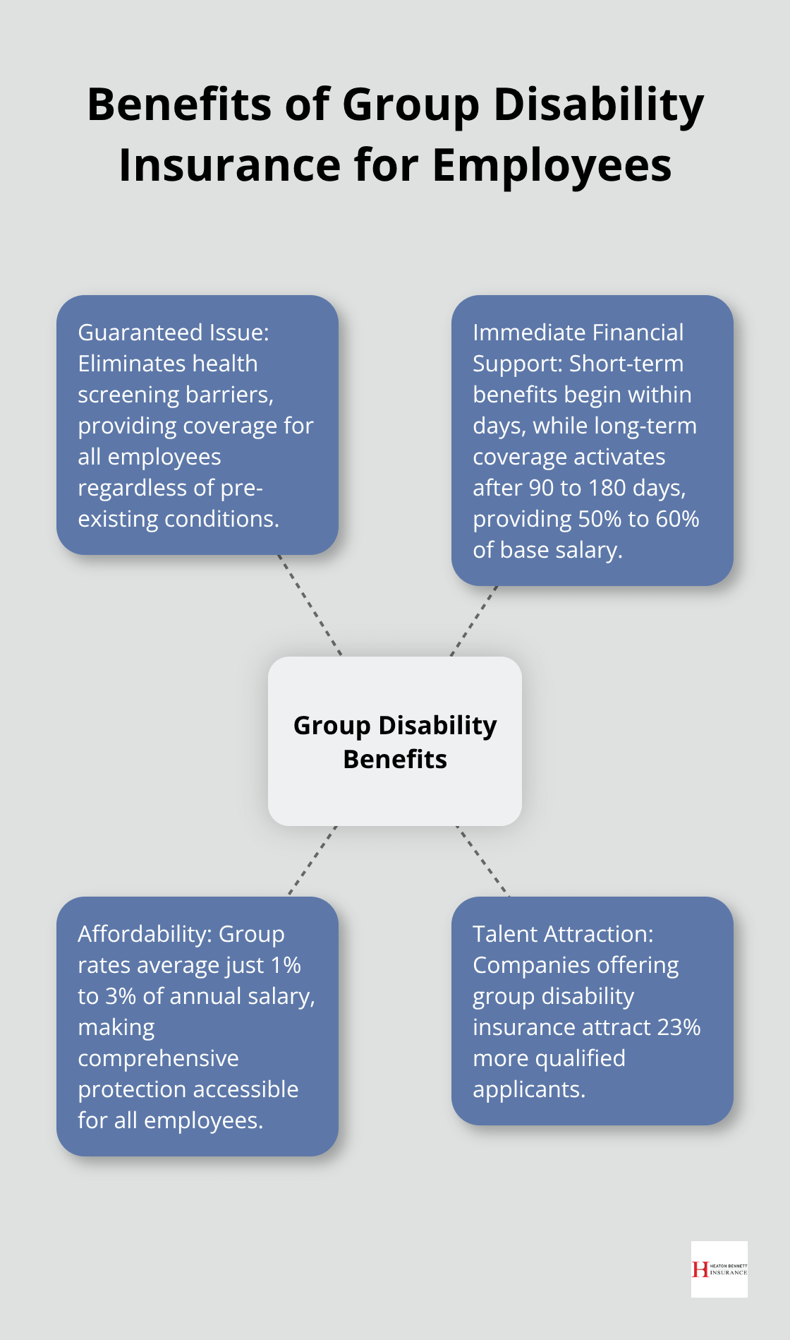 Hub and spoke chart showing the key benefits of group disability insurance for employees - disability coverage