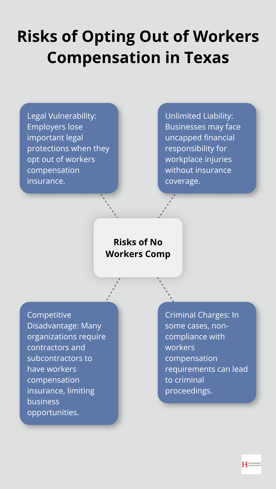 A hub and spoke chart illustrating the four main risks of not having workers compensation insurance in Texas: legal vulnerability, unlimited liability, competitive disadvantage, and potential criminal charges. - do i need to get workers compensation insurance
