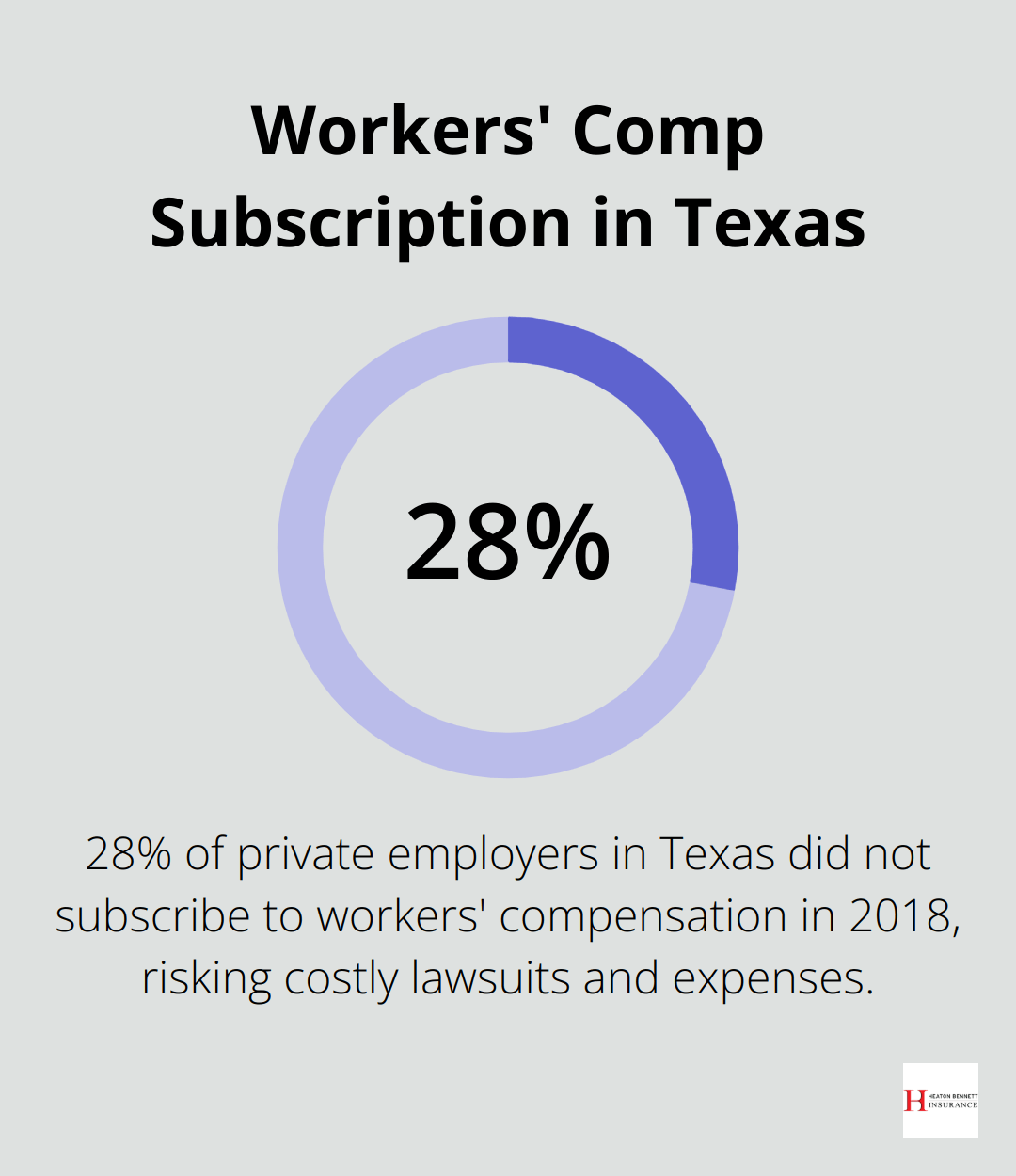Pie chart showing 28% of private employers in Texas did not subscribe to workers' compensation in 2018