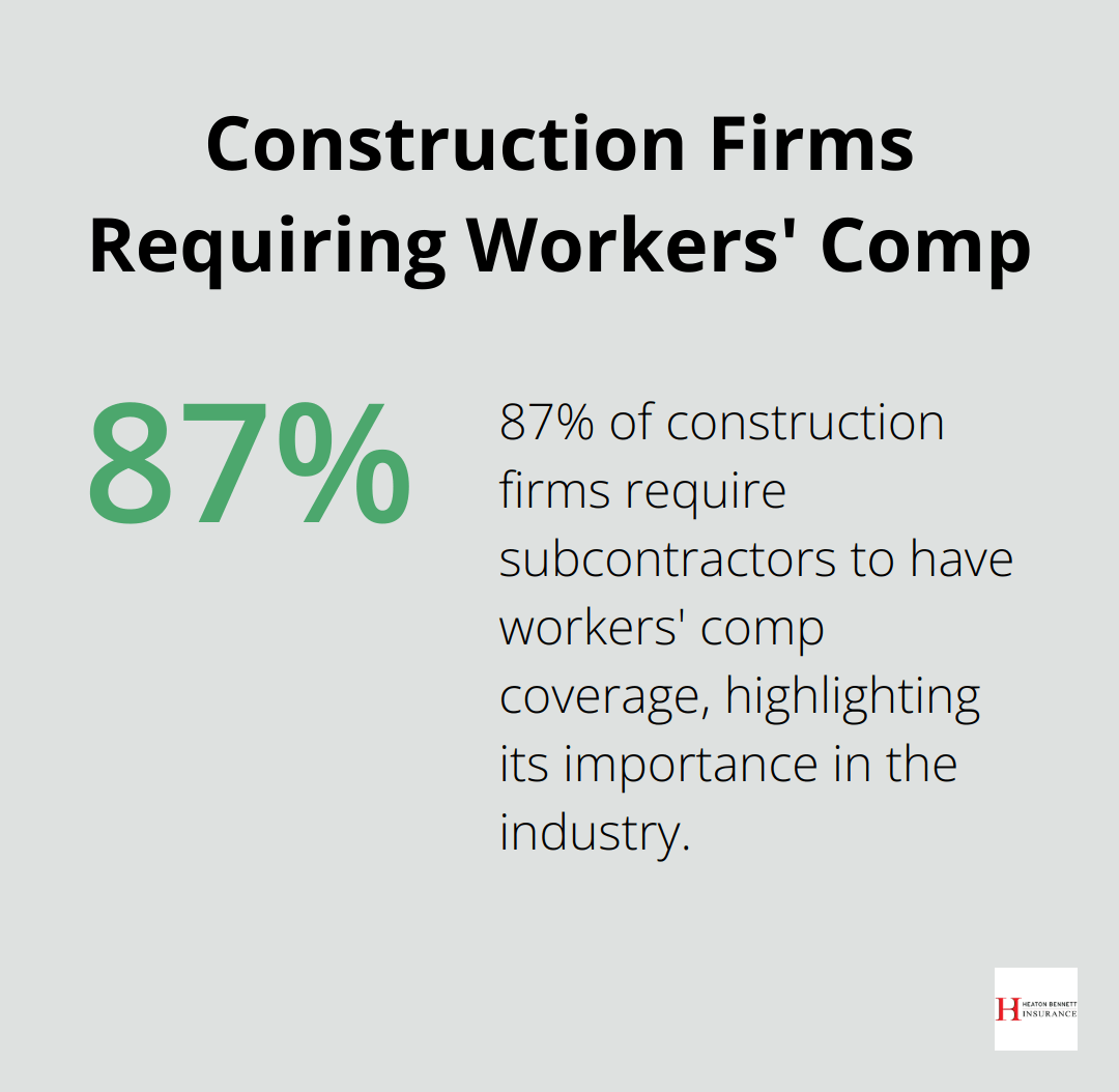 Pie chart showing 87% of construction firms require subcontractors to have workers' comp coverage - do i need workers compensation insurance for subcontractors