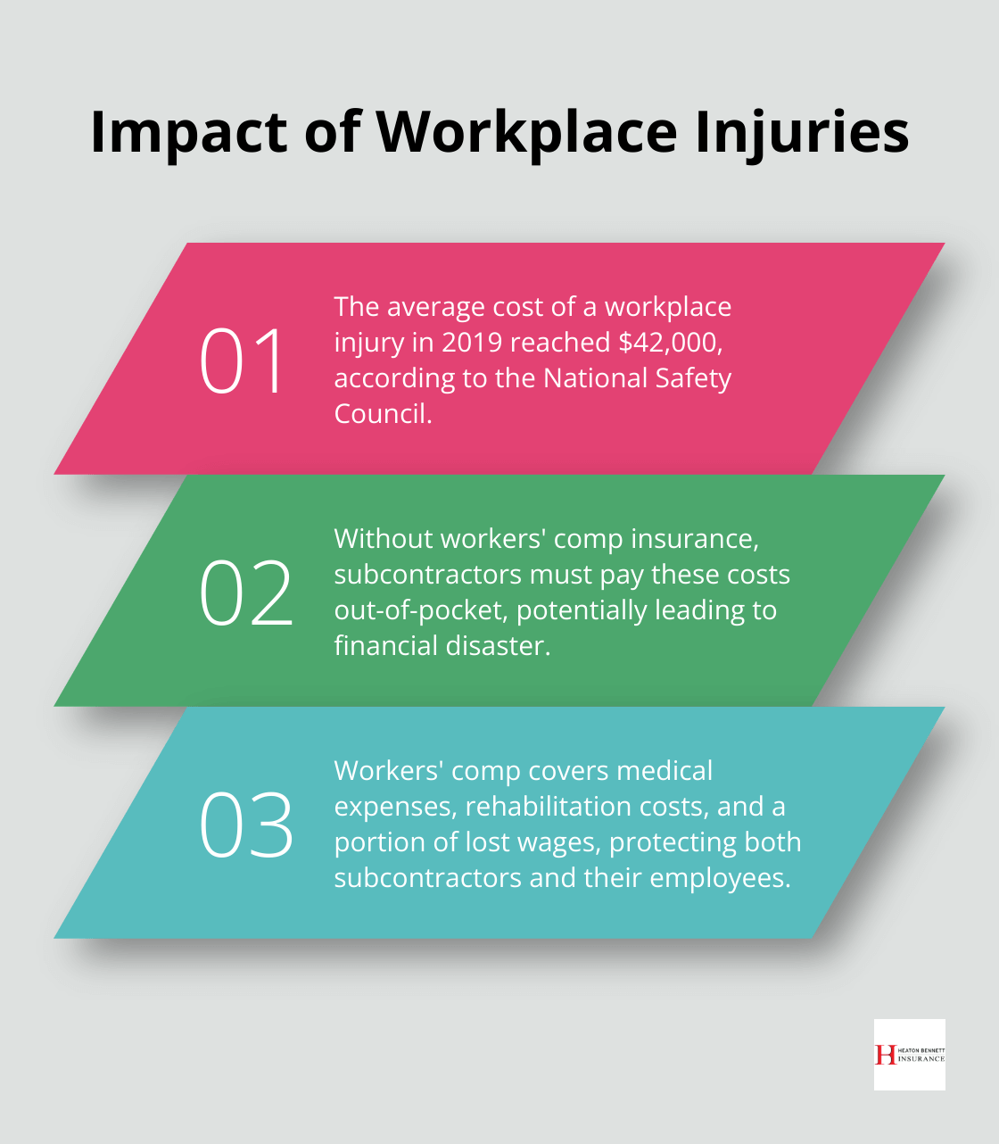 Ordered list chart showing the average cost of a workplace injury and its implications - do i need workers compensation insurance for subcontractors
