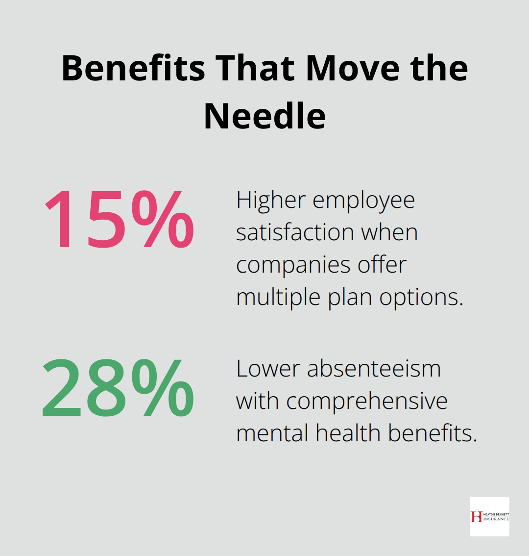 Chart showing satisfaction and absenteeism improvements from smarter benefits - employee benefits