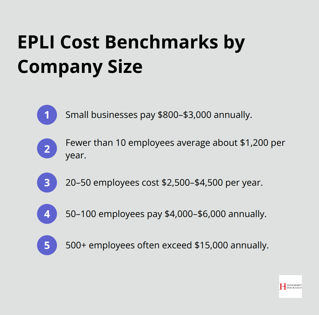 At-a-glance EPLI premium benchmarks by employee count and company size in the United States. - epli insurance cost
