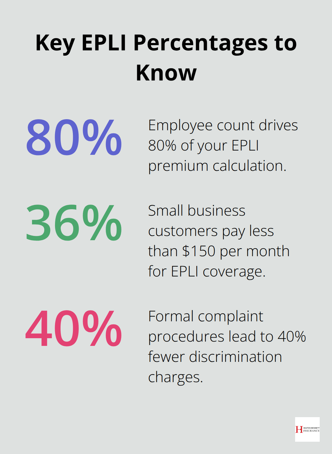 Three important EPLI percentages affecting premiums and risk in the U.S.