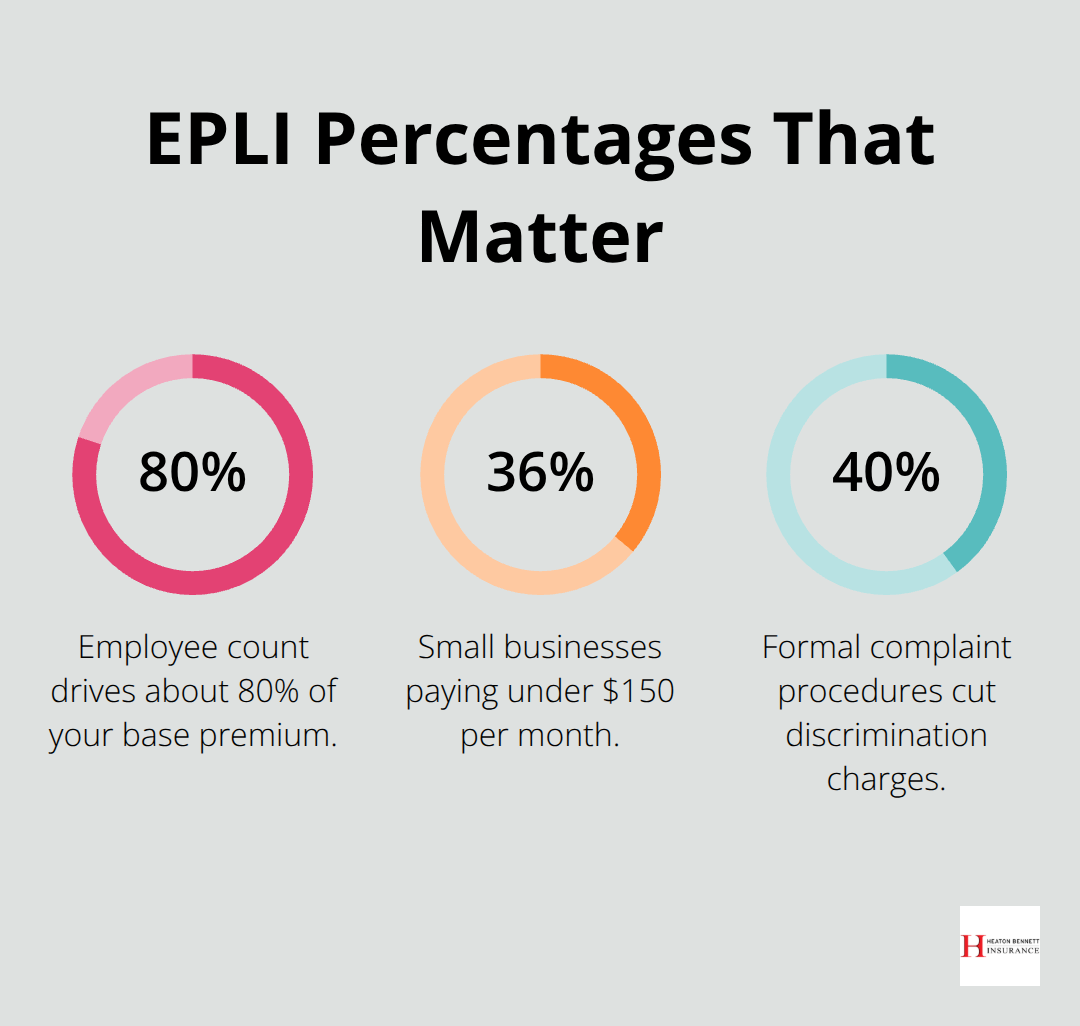 Three key EPLI statistics: base cost share, small-business payer share, and EEOC reduction. - epli insurance cost