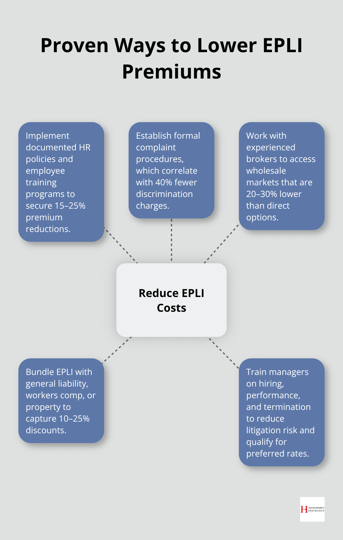 Hub-and-spoke infographic showing strategies to reduce EPLI insurance costs for U.S. businesses.