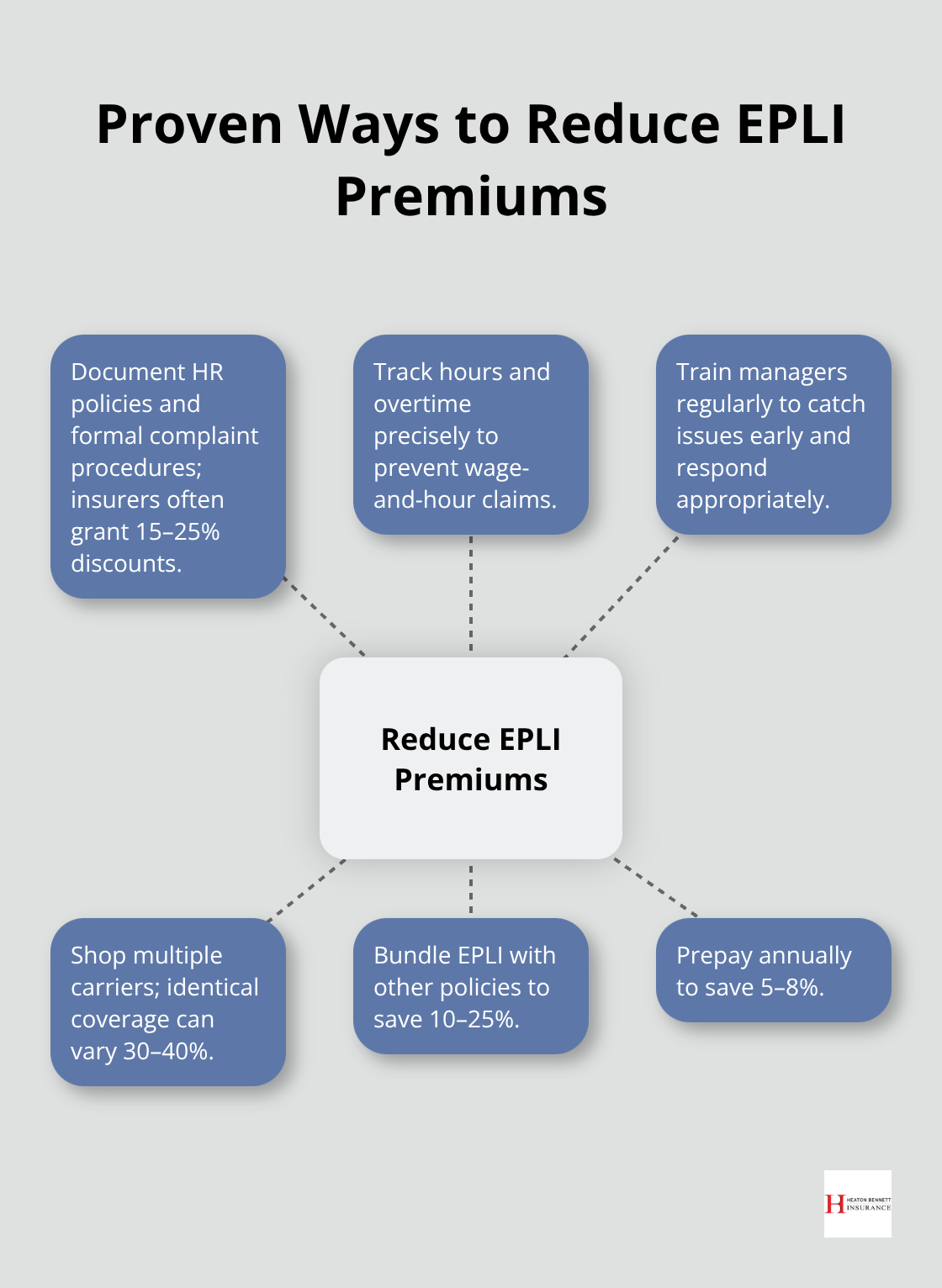 Hub-and-spoke showing six actionable strategies to lower EPLI costs. - epli insurance cost