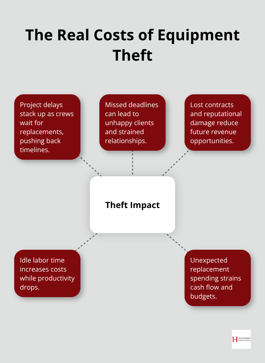 Hub-and-spoke diagram showing operational impacts of a single equipment theft