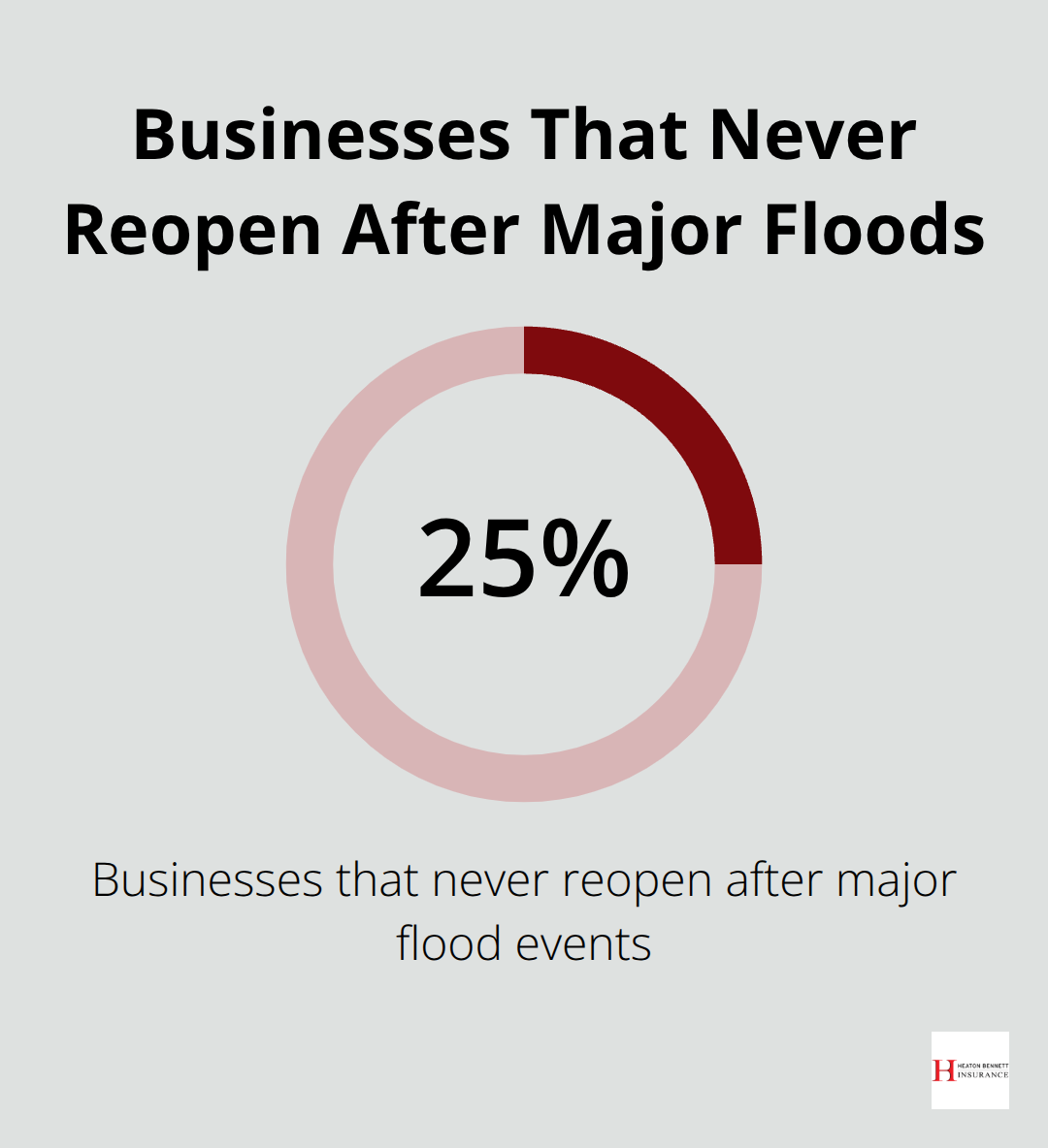 Share of businesses that never reopen after major flood events - flood insurance for businesses