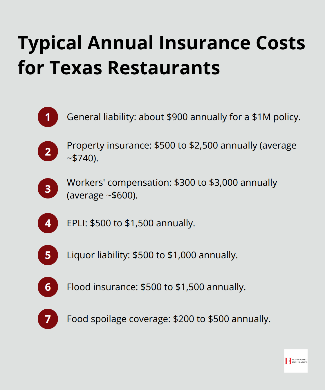 Compact list of common annual insurance costs for Texas restaurants
