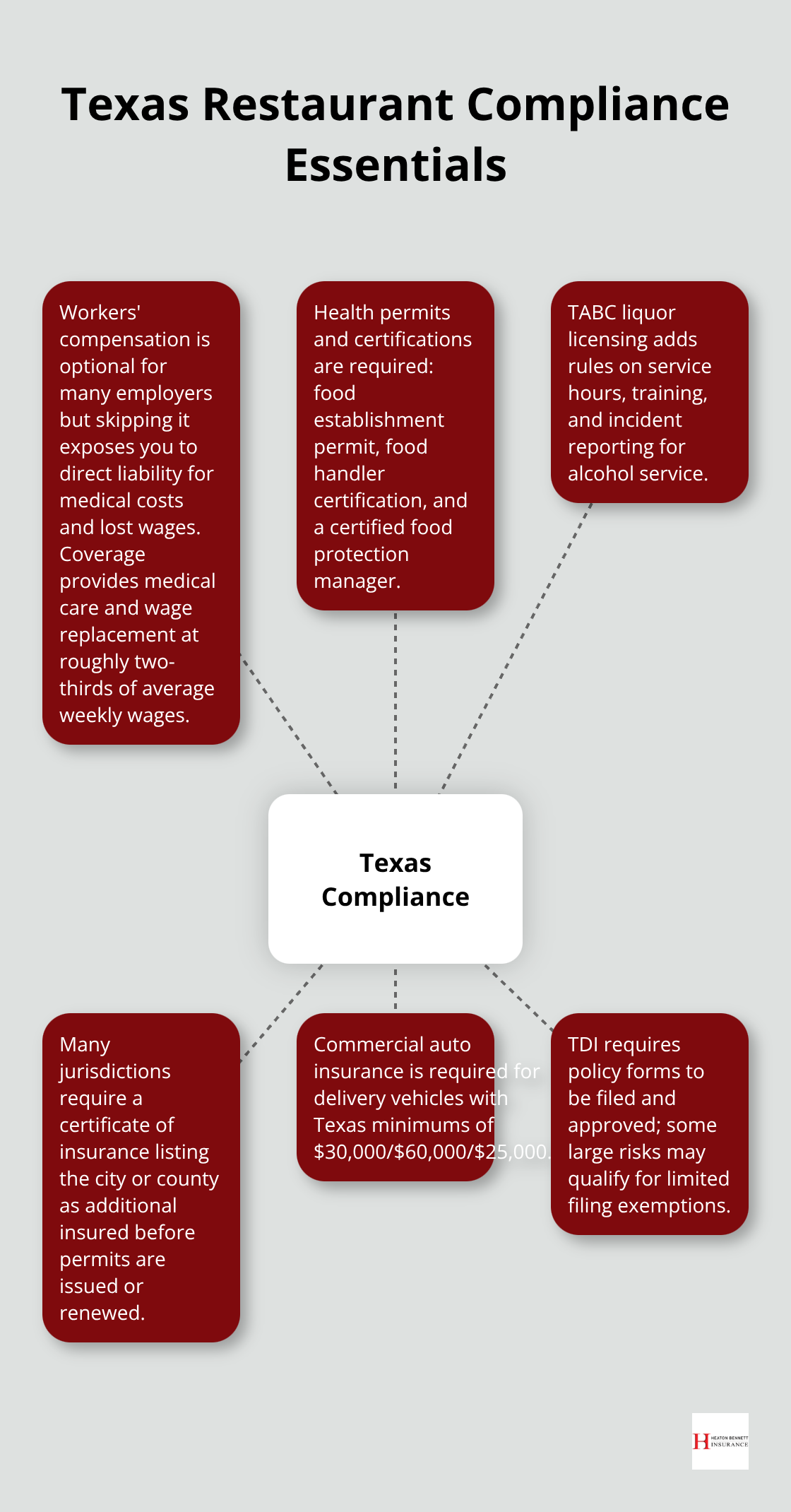 Hub-and-spoke diagram outlining key Texas restaurant insurance and licensing requirements - foodservice insurance Texas