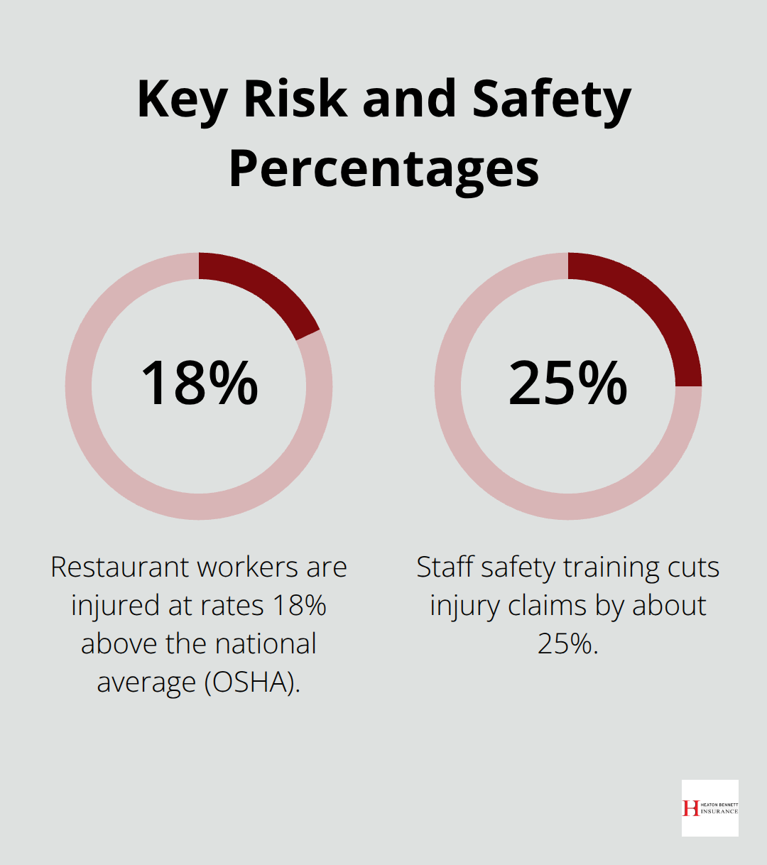 Percentages highlighting injury risk and impact of safety training in Texas restaurants - foodservice insurance Texas