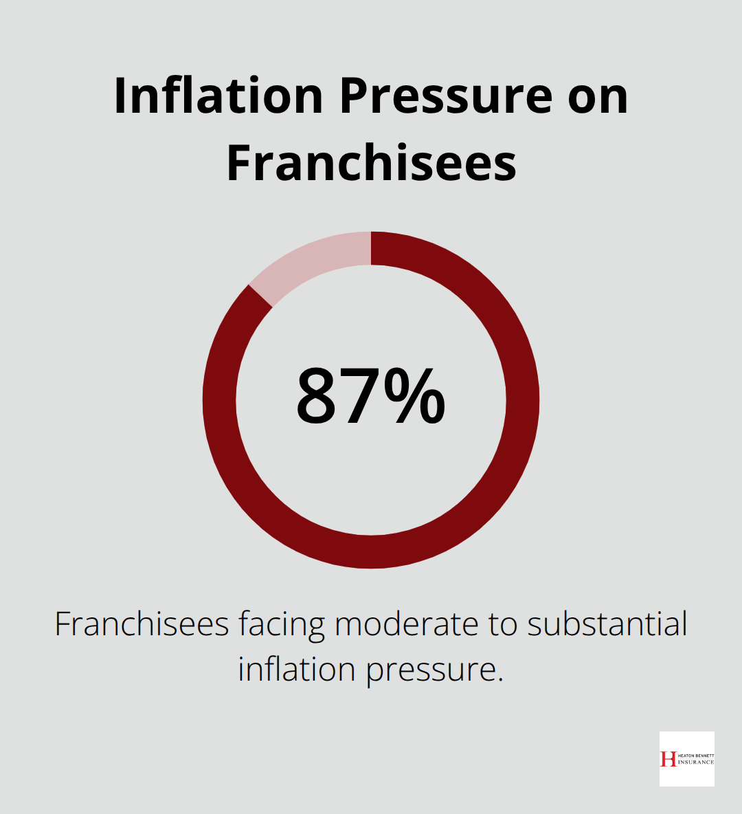Share of franchisees reporting moderate to substantial inflation pressure in the United States. - franchise restaurant insurance