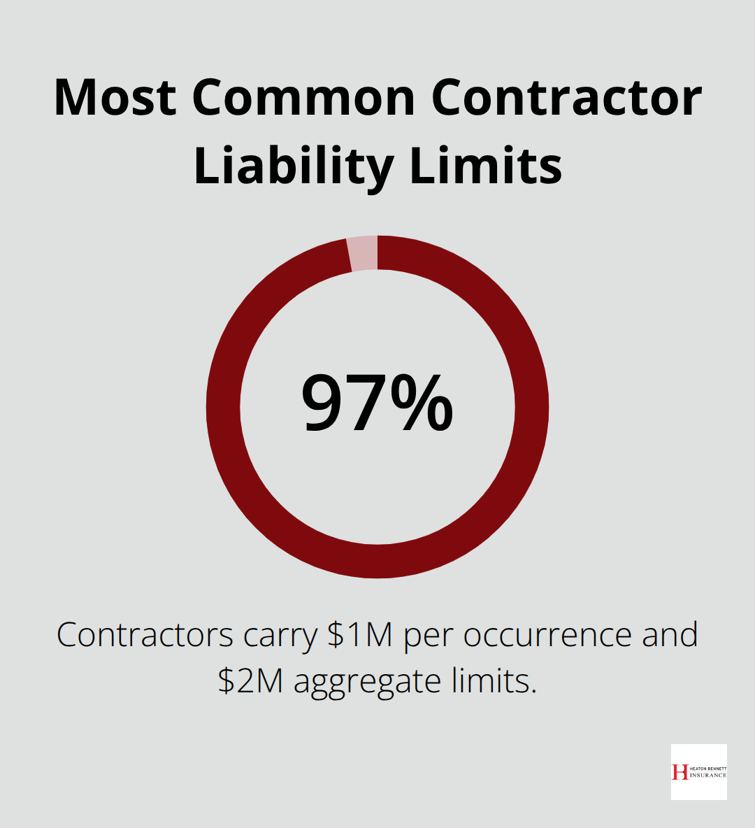 Share of contractors choosing standard general liability limits