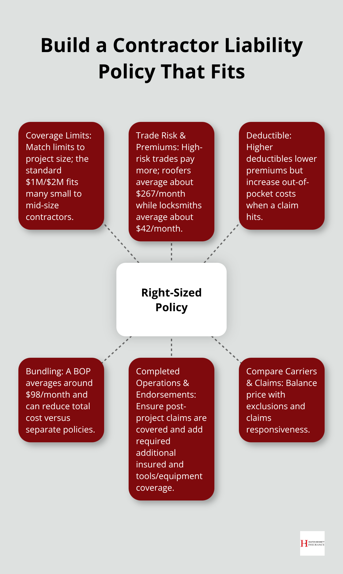 Key levers to tailor cost and protection for contractors - general liability contractors