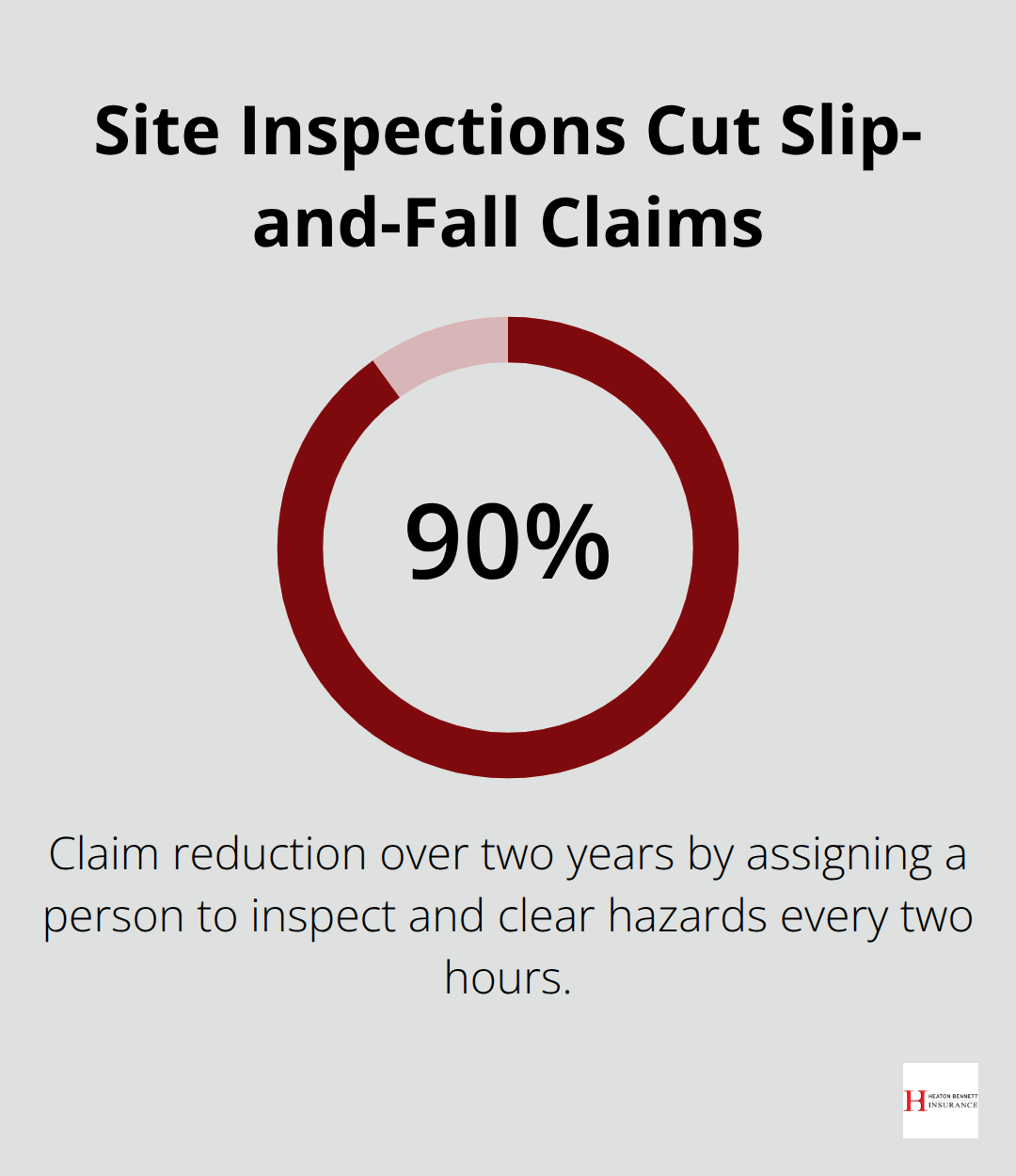 Percentage chart showing the reduction in slip-and-fall claims from regular site inspections - general liability insurance contractors