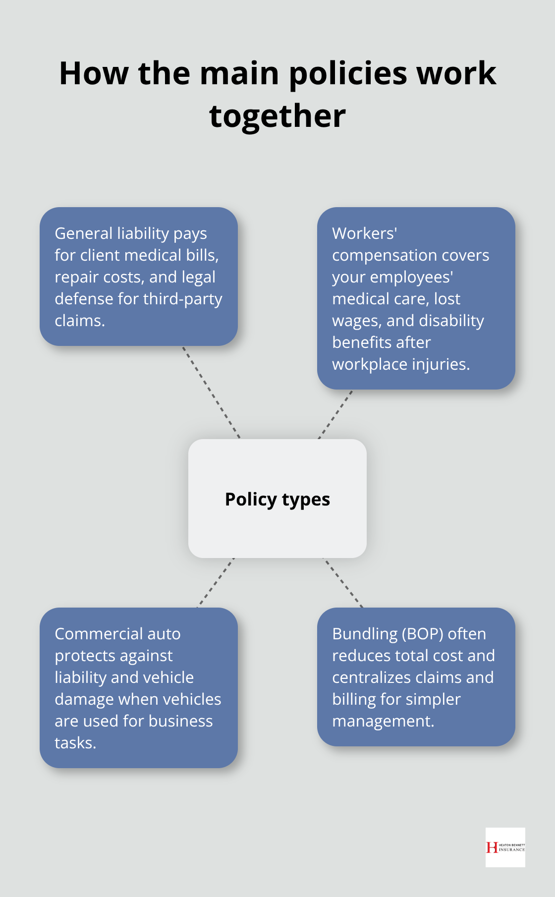 Hub-and-spoke showing general liability, workers' comp, commercial auto, and bundling benefits - general liability insurance for cleaning business
