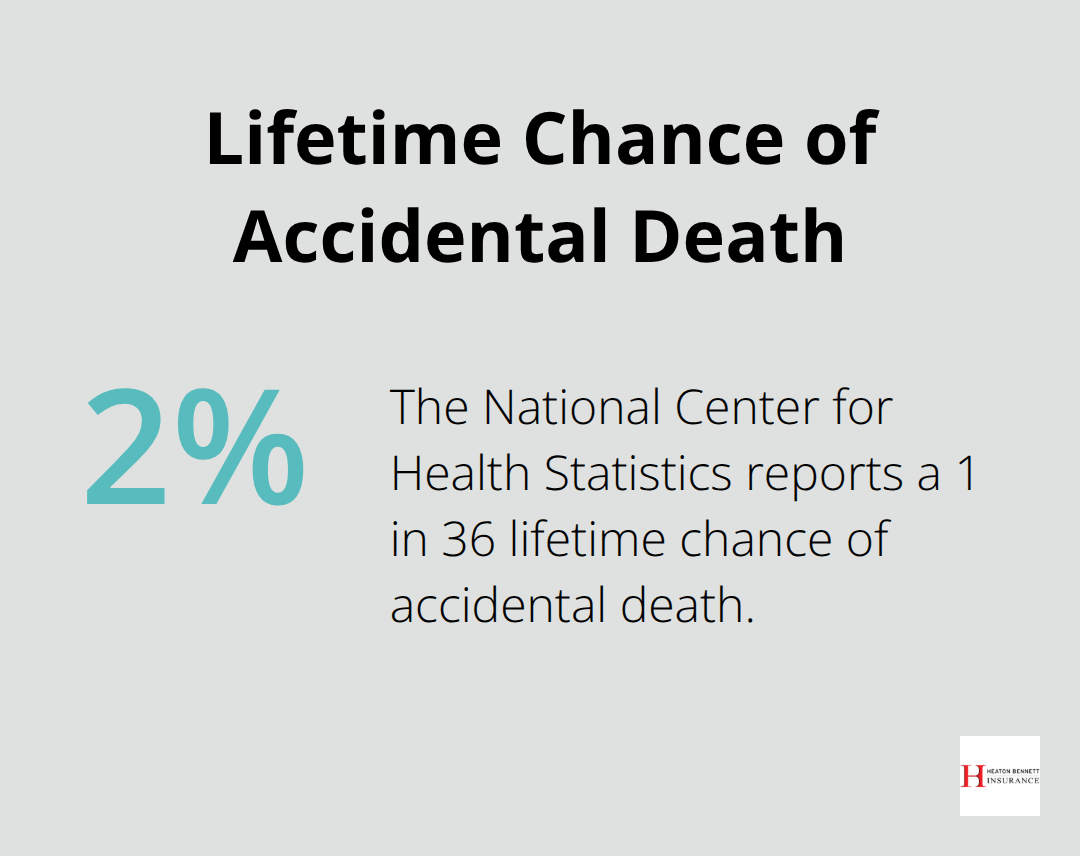 Pie chart showing the 2.78% lifetime chance of accidental death according to the National Center for Health Statistics