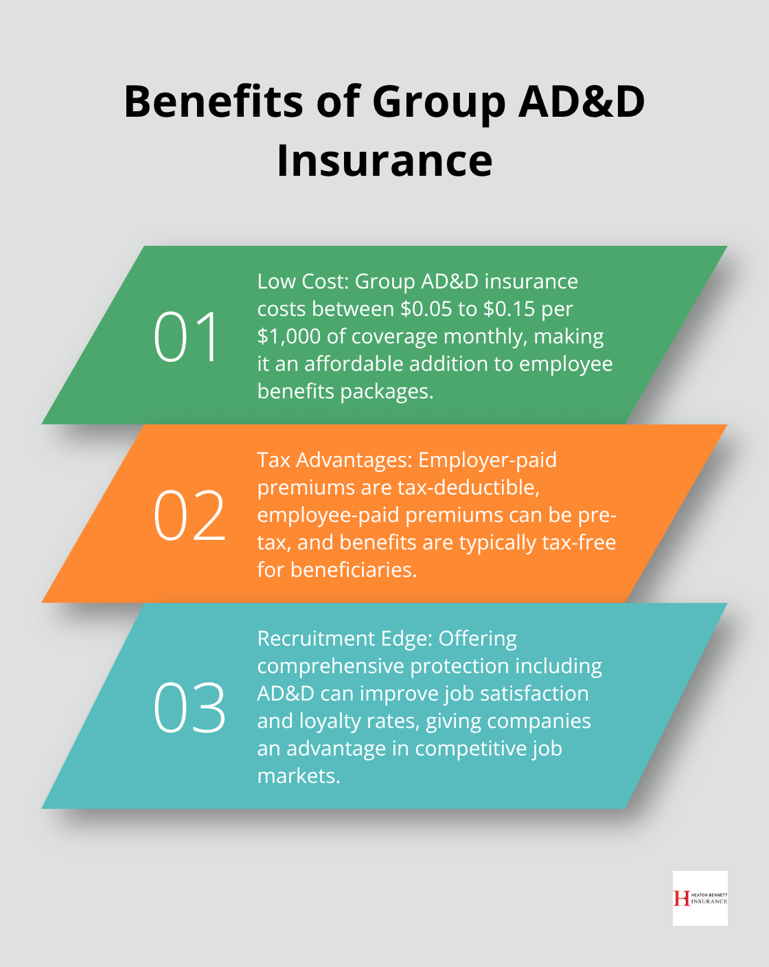 Ordered list chart showing three key benefits of Group AD&D insurance: low cost, tax advantages, and recruitment edge