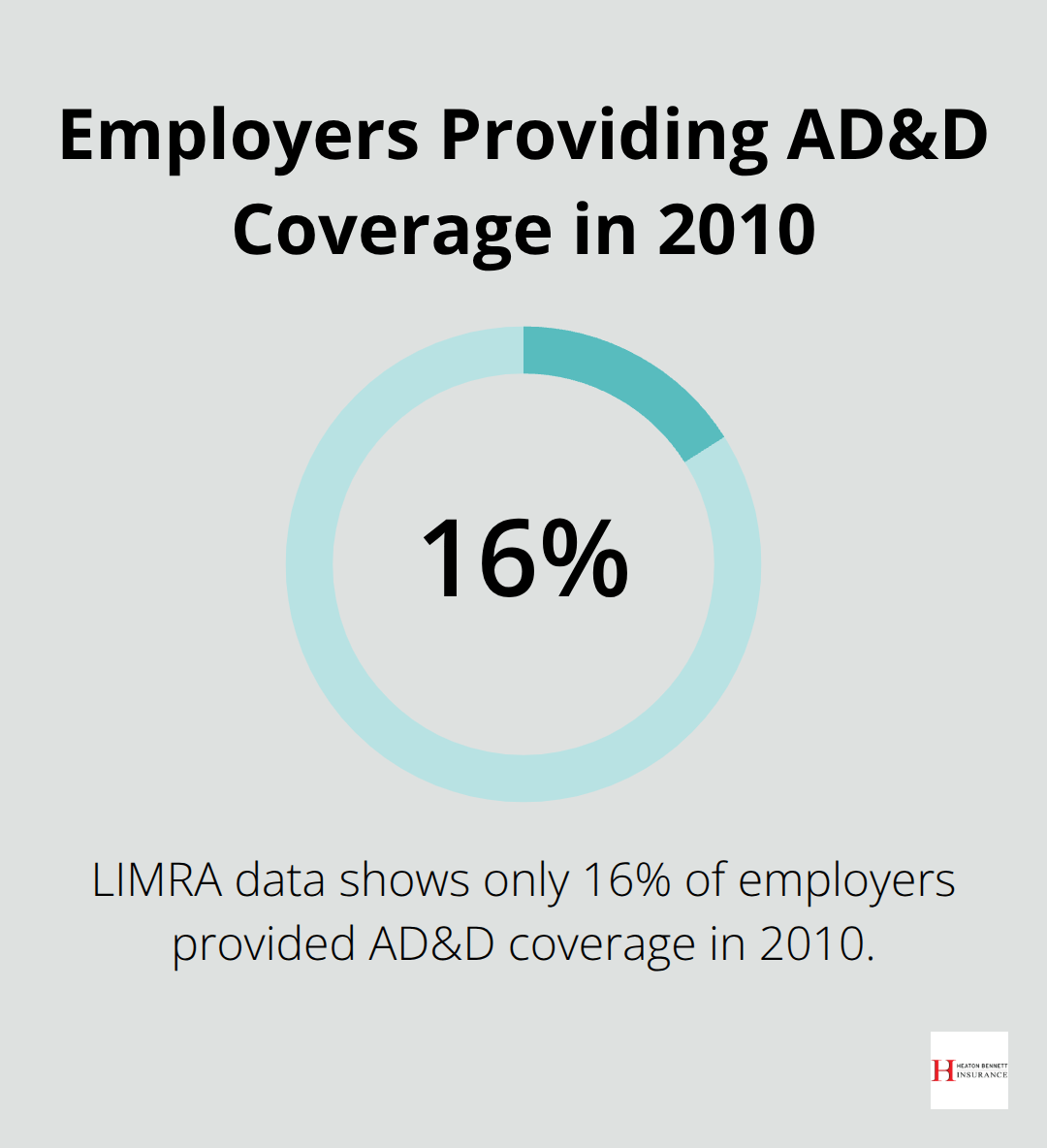 Pie chart showing only 16% of employers provided AD&D coverage in 2010 according to LIMRA data - group AD&D