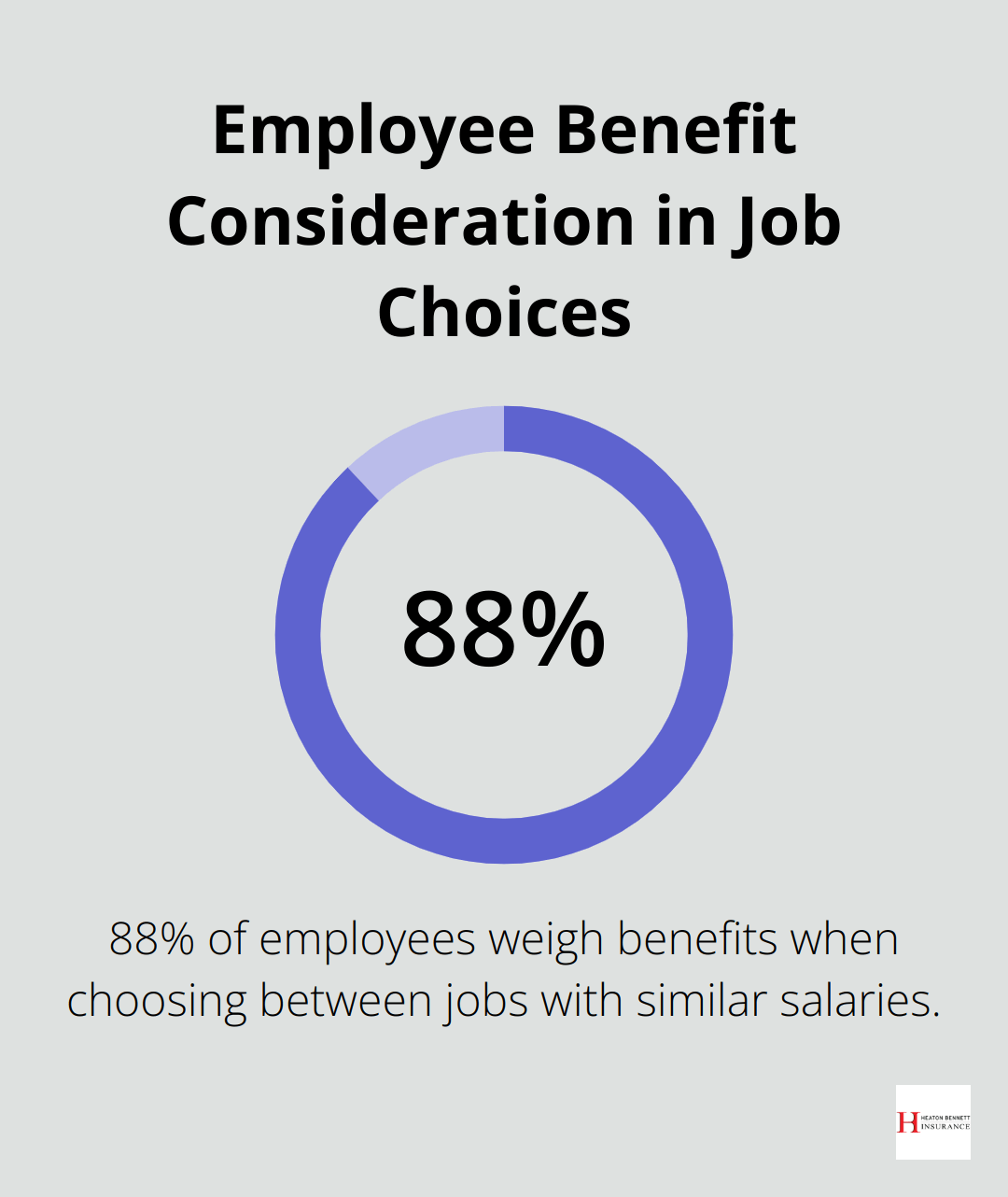 Pie chart showing 88% of employees consider benefits when choosing between jobs with similar salaries
