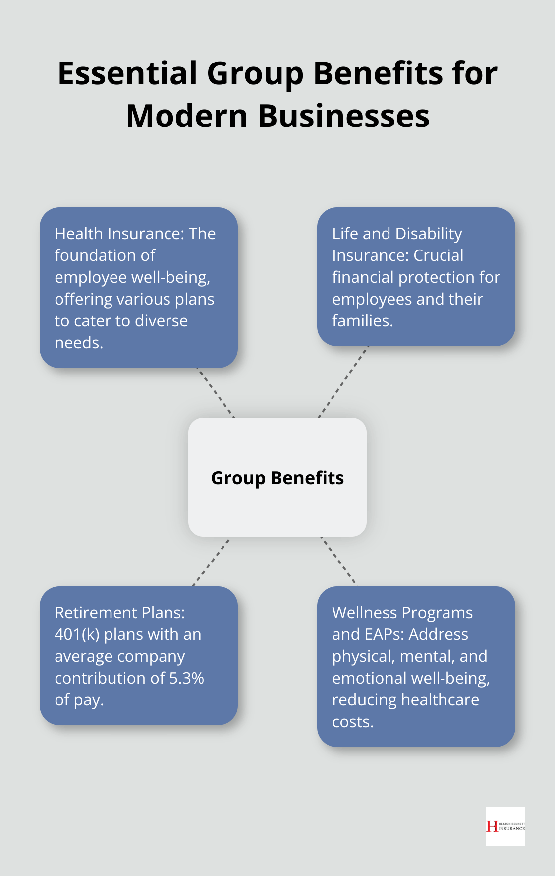 Hub and spoke chart showing essential group benefits including health insurance, life and disability insurance, retirement plans, wellness programs, and 401(k) contributions