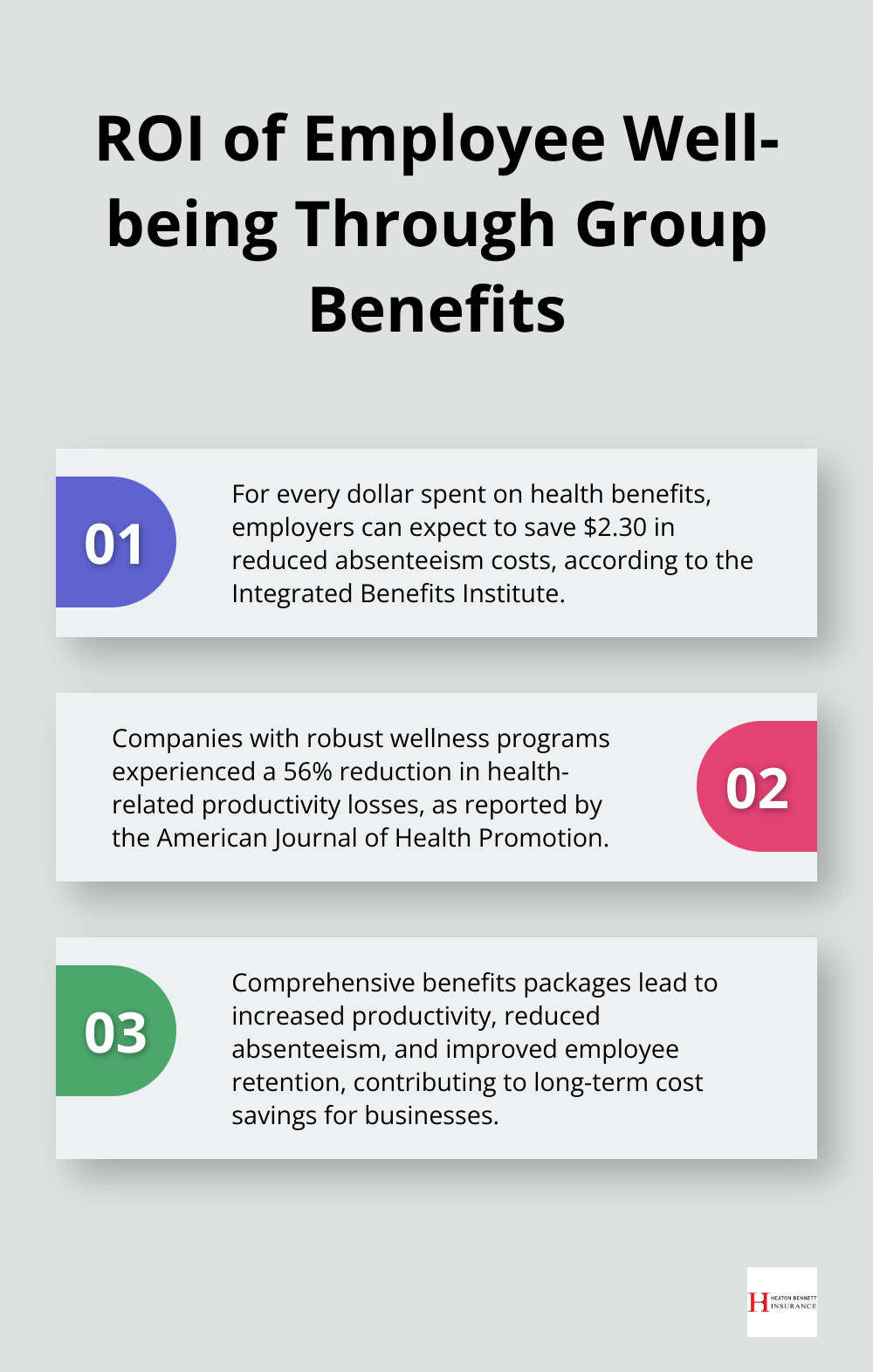 Ordered list chart showing three key points about the return on investment of employee well-being through group benefits