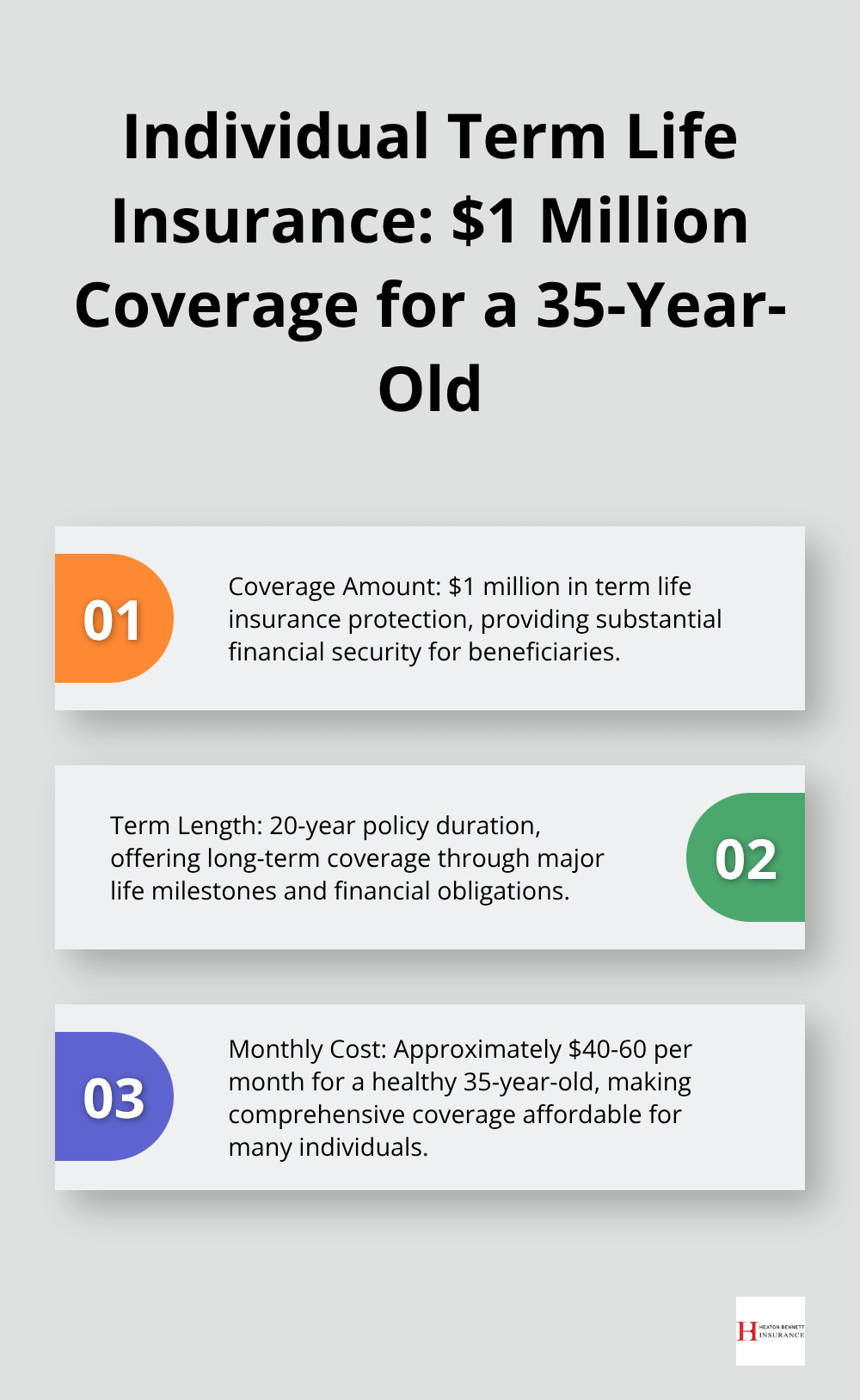 Chart displaying key facts about $1 million term life insurance for a 35-year-old - group term
