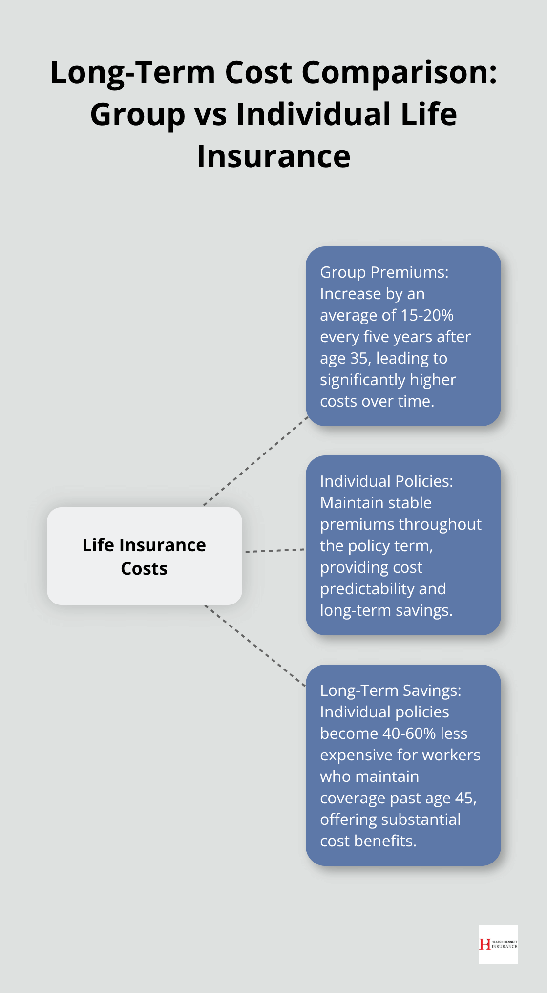 Hub and spoke chart comparing long-term costs of group and individual life insurance policies