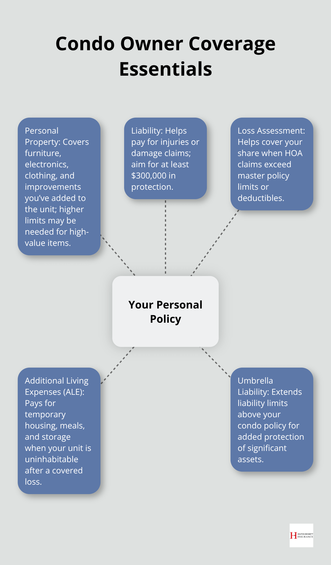 Hub-and-spoke showing key personal coverages condo owners should consider: property, liability, loss assessment, ALE, and umbrella. - hoa insurance requirements for condo
