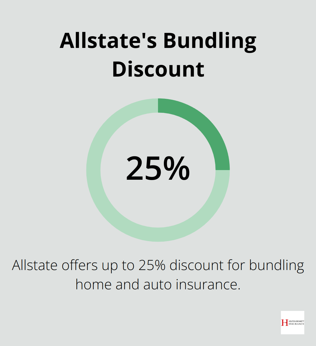 Chart showing Allstate's bundling discount of up to 25% for home and auto insurance - home and auto insurance bundle comparison