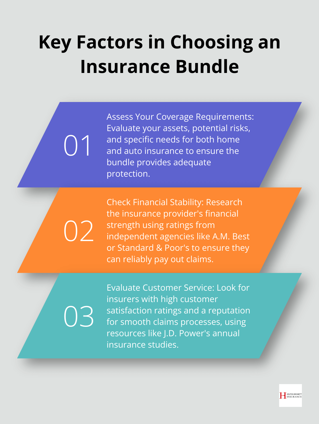 Ordered list chart showing three key factors to consider when choosing an insurance bundle: Coverage Requirements, Financial Stability, and Customer Service