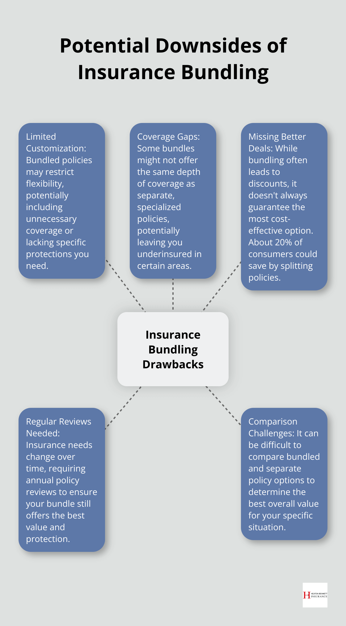Hub and spoke chart illustrating five potential drawbacks of bundling insurance policies: Limited Customization, Coverage Gaps, Missing Better Deals, Need for Regular Reviews, and Comparison Challenges - home and auto insurance bundle comparison