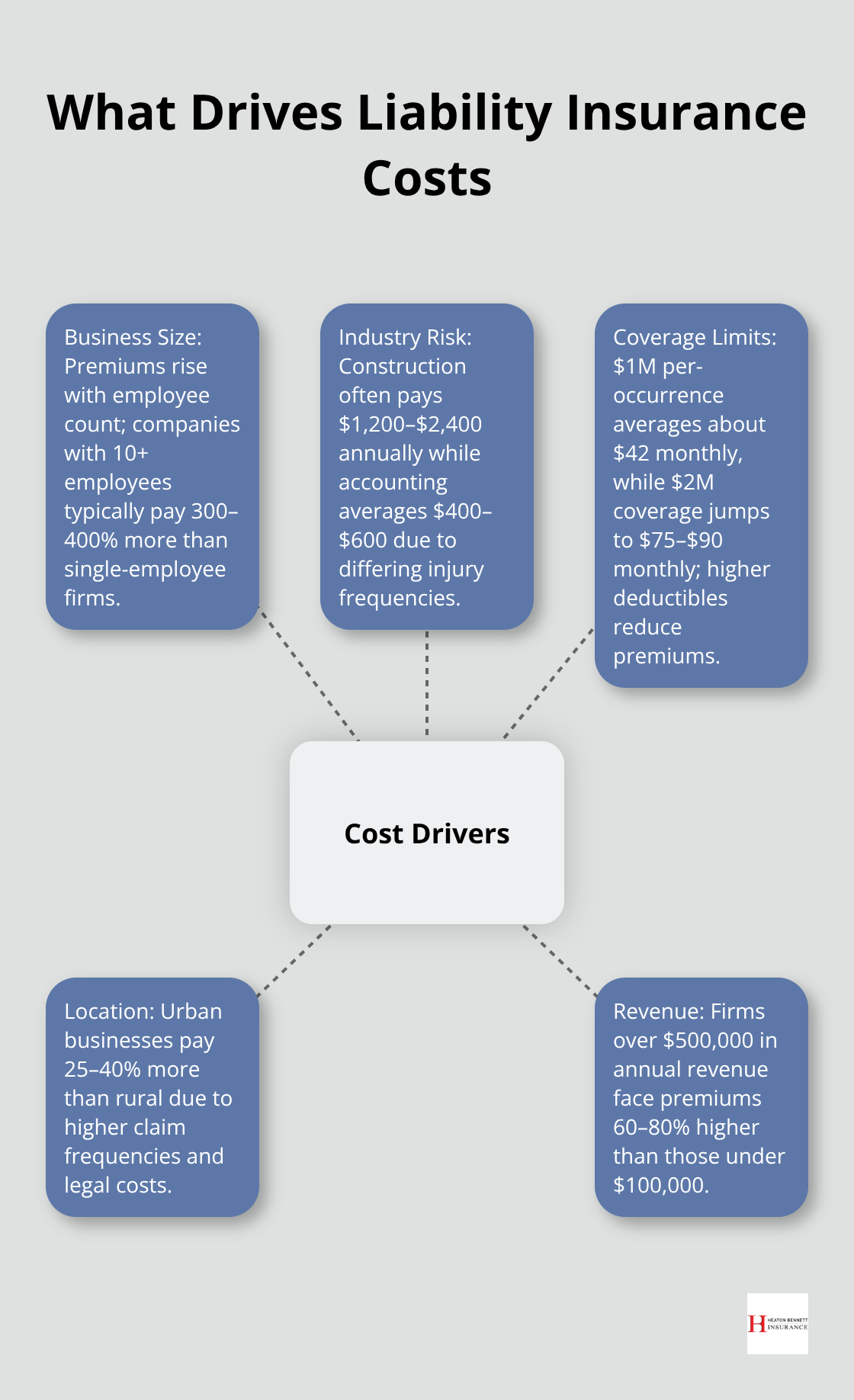 Hub-and-spoke showing key drivers of small business liability insurance premiums in the U.S. - how much does liability insurance cost for a small business