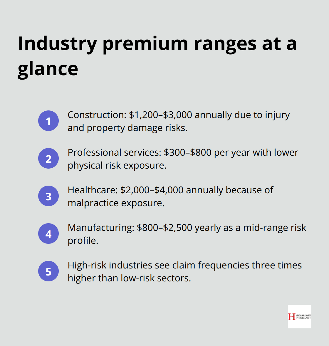 Typical annual general liability costs by industry in the United States