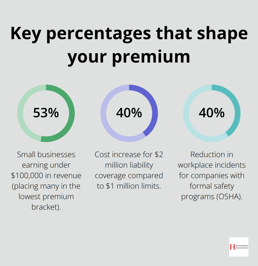 Three percentage stats affecting business liability insurance costs in the U.S. - how much is business liability insurance