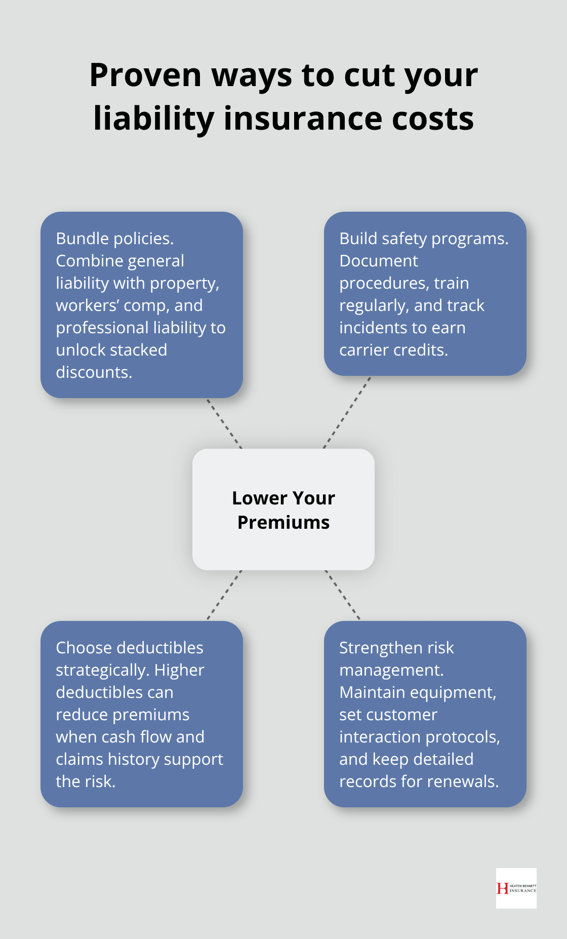Hub-and-spoke diagram of cost-cutting strategies for business liability insurance - how much is business liability insurance