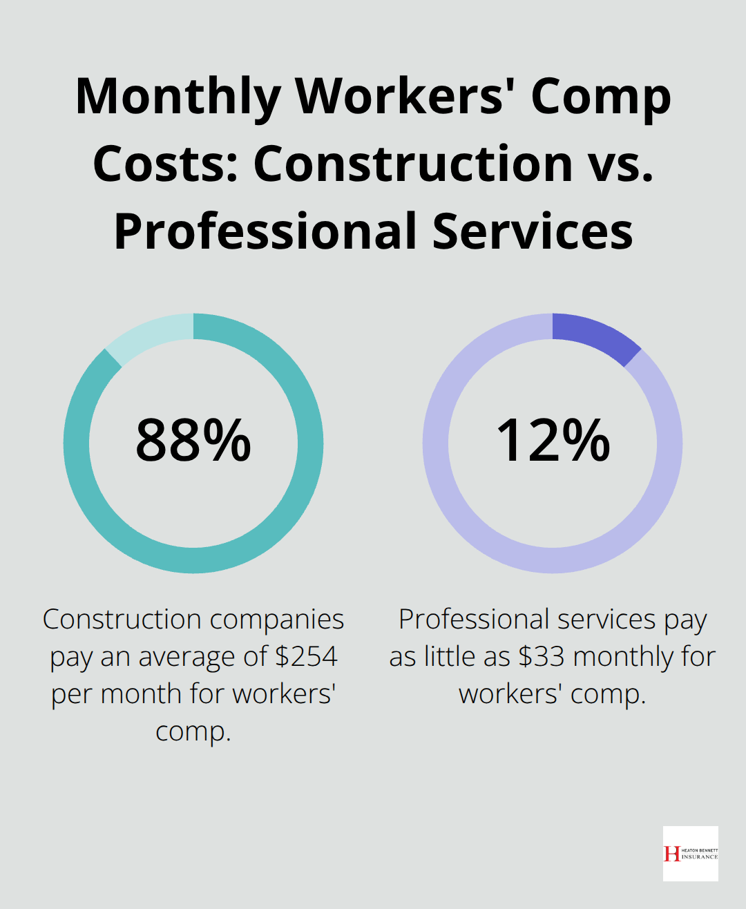 Bar chart comparing average monthly workers' compensation costs for construction ($254) and professional services ($33) - how much is workers compensation insurance for a small business