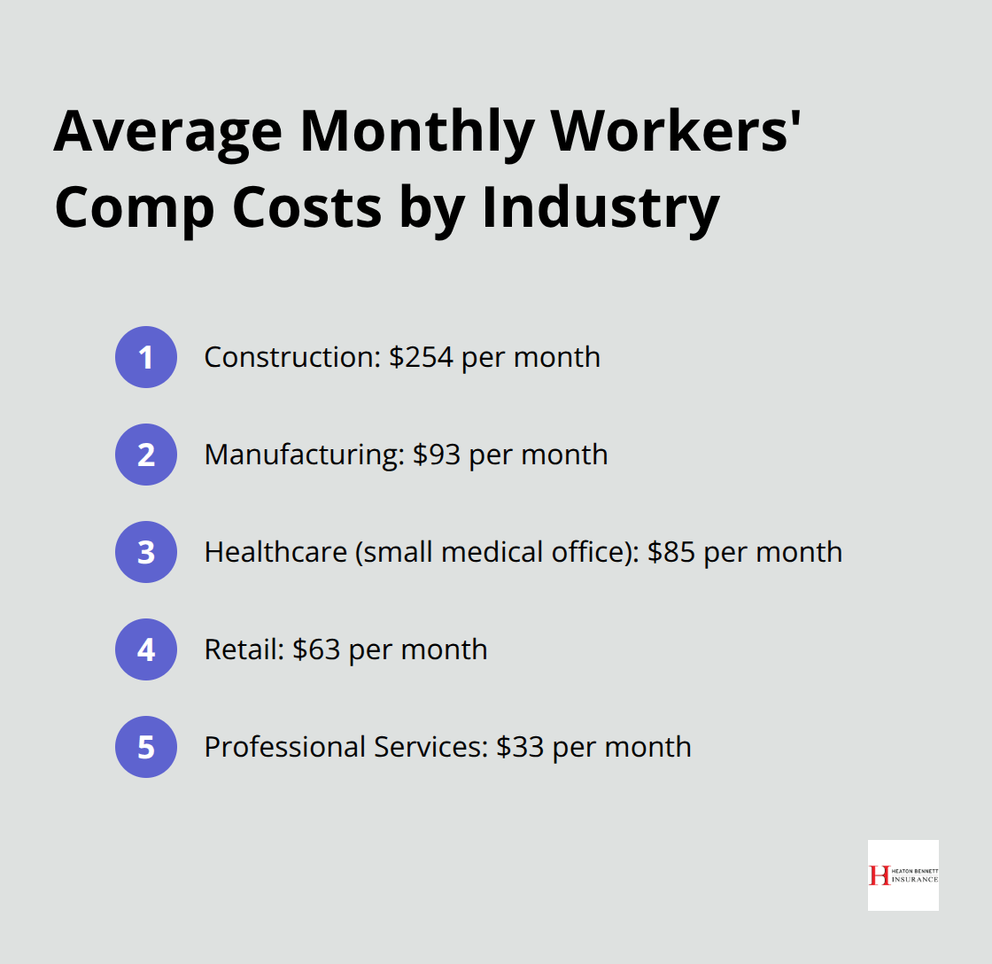 Ordered list showing average monthly workers' compensation costs for different industries: Construction, Manufacturing, Healthcare, Retail, and Professional Services - how much is workers compensation insurance for a small business