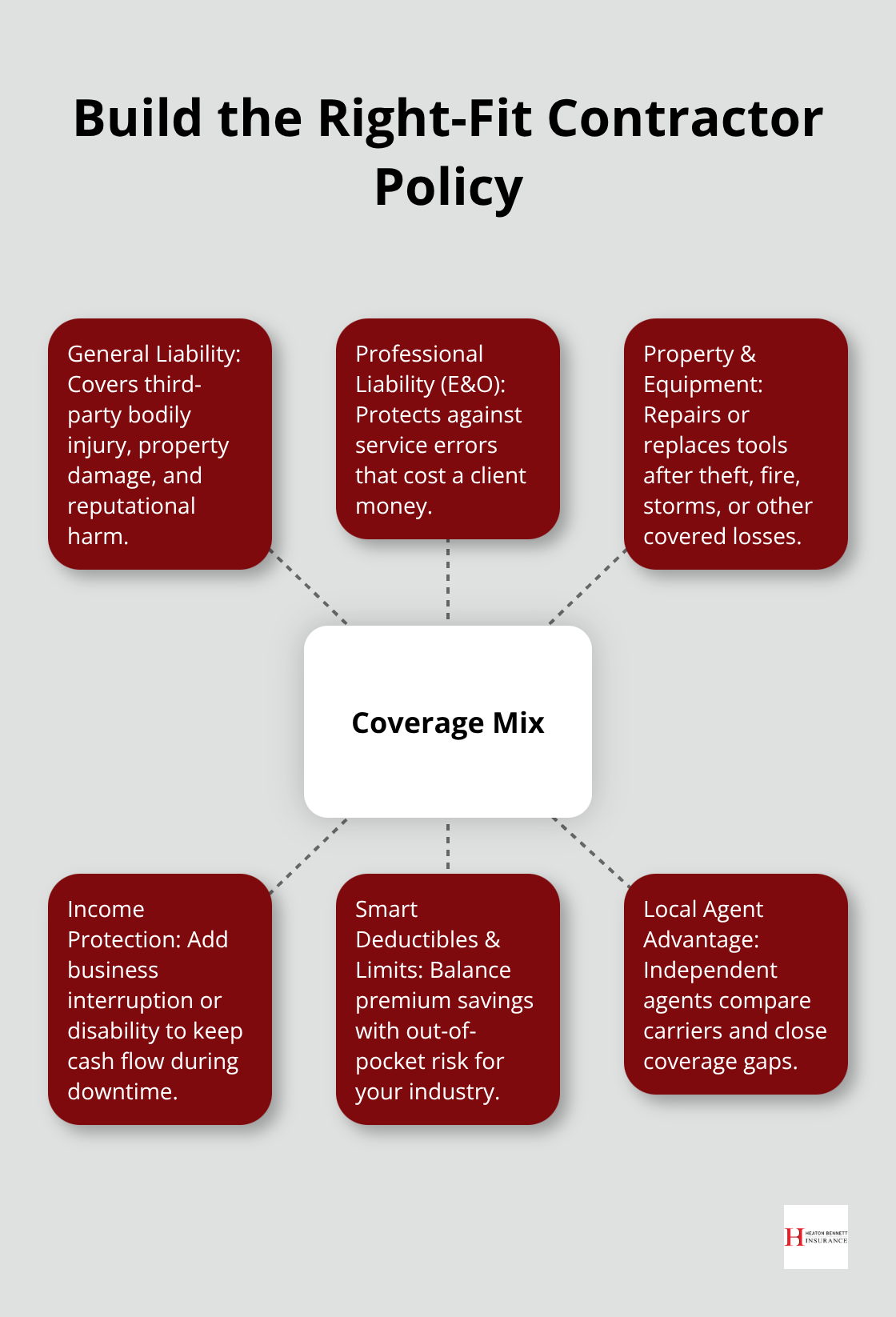 Core components to tailor independent contractor insurance coverage for U.S. businesses.