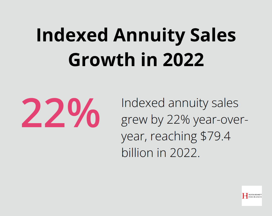Chart showing 22% year-over-year growth in indexed annuity sales - indexed annuities