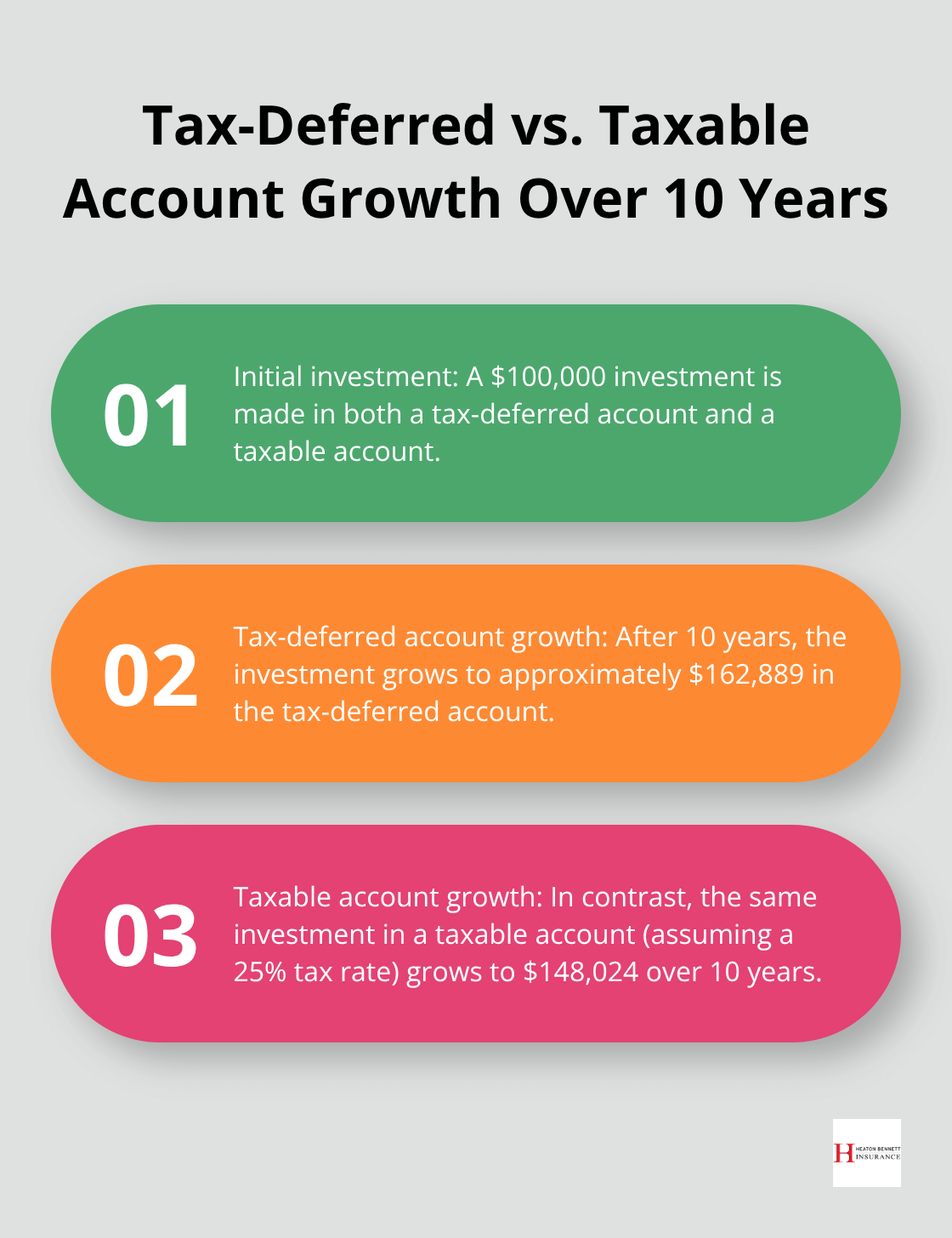 Chart comparing growth of $100,000 investment in tax-deferred and taxable accounts over 10 years