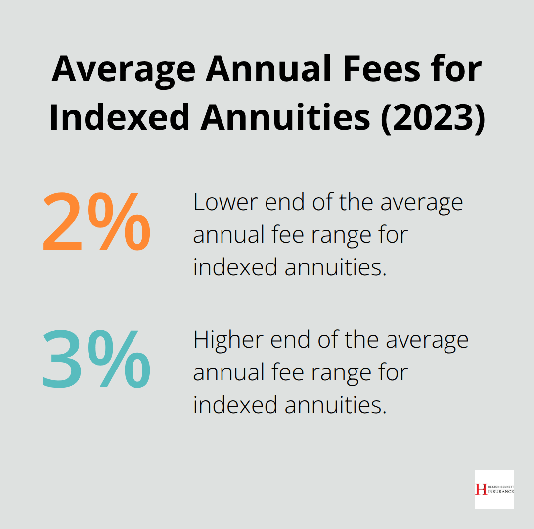 Chart showing the range of average annual fees for indexed annuities from 2% to 3%