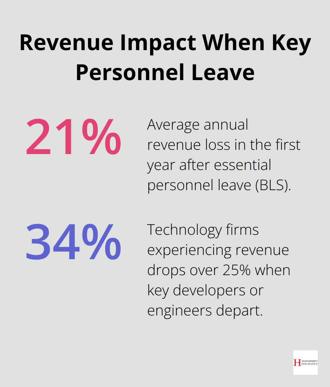 Percentage chart showing revenue losses when key personnel depart