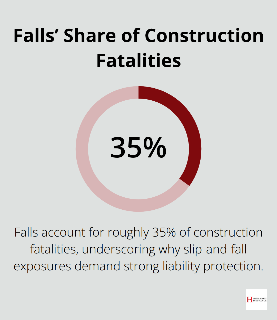 Percentage of construction fatalities caused by falls - liability insurance for contractors